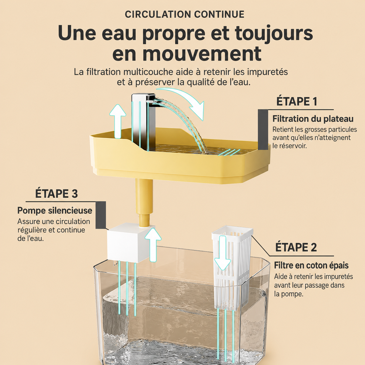 Fontaine à eau pour chat 1,5 L – 3 débits
