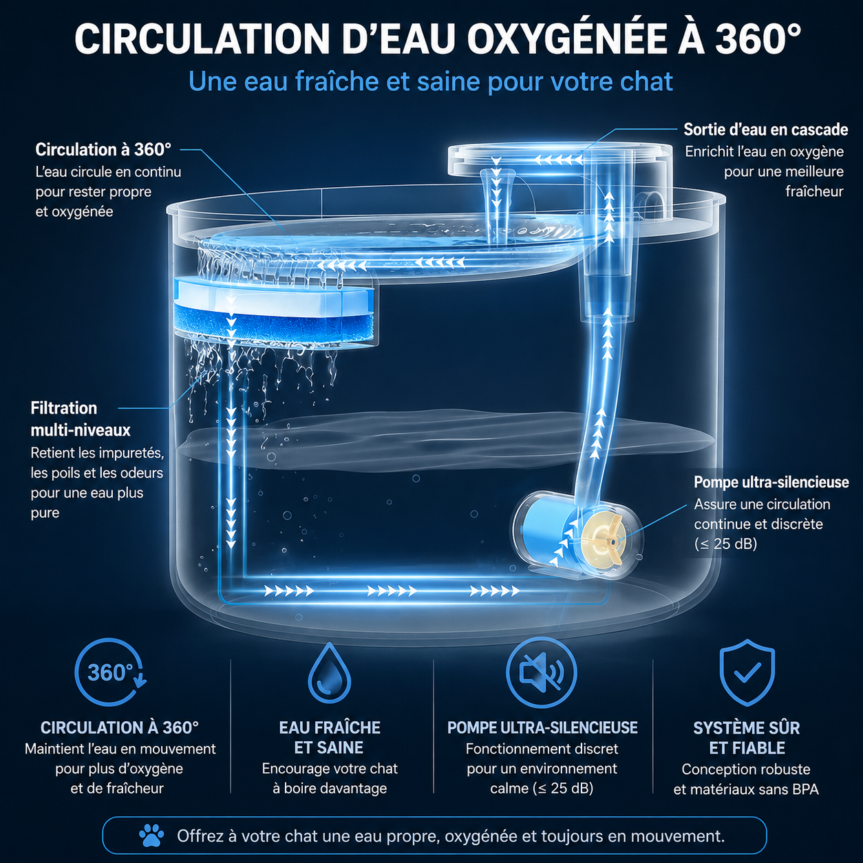Fontaine Connectée Premium 3,2L